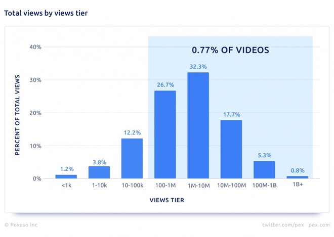 Gần 90% video tải lên YouTube sẽ không bao giờ đạt 1.000 lượt xem - Ảnh 2.