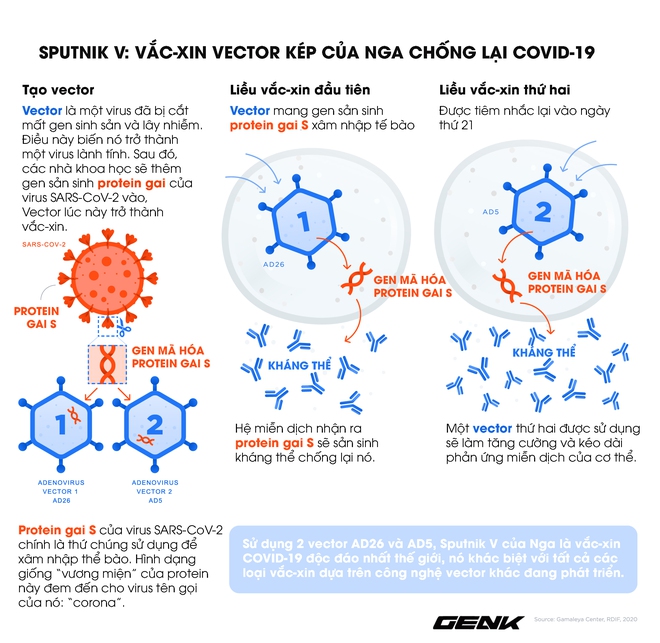 Tất cả thông tin hiện có về vắc-xin COVID-19 của Nga: Tại sao người Nga tự tin vào nó trong khi Phương Tây lại hoài nghi? - Ảnh 3. Tất cả thông tin hiện có về vắc-xin COVID-19 của Nga: Tại sao người Nga tự tin vào nó trong khi Phương Tây lại hoài nghi? - Ảnh 3.