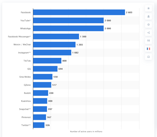 Bảng xếp hạng 15 mạng xã hội có nhiều người dùng nhất hiện nay, theo Statista (tính đến tháng Sáu năm 2020)