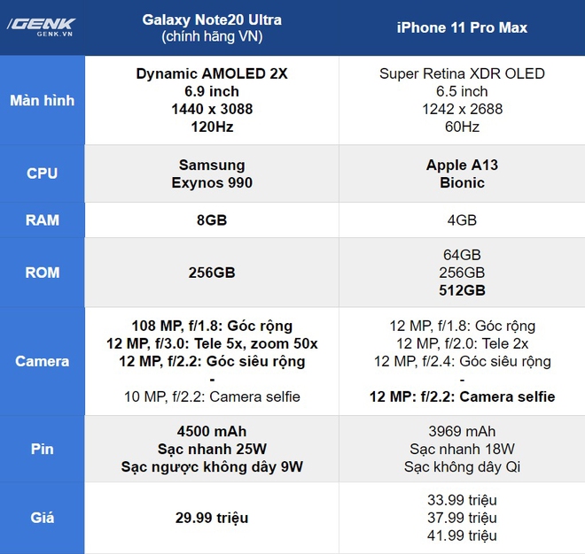 So sánh nhanh Galaxy Note20 Ultra với iPhone 11 Pro Max: Một chín một mười? - Ảnh 20.