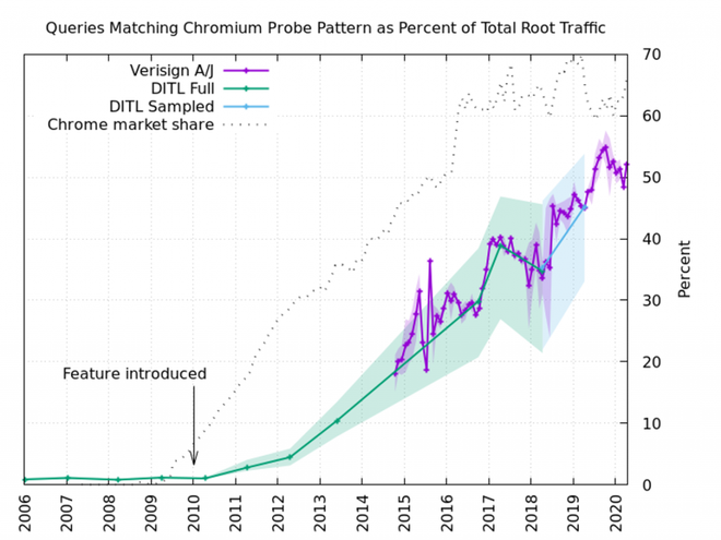 Theo khảo sát của Verisign, từ khi Chrome và Chromium ra đời cho đến nay, tính năng dò tên miền của nó đang chiếm đến 1/2 lượng truy cập đến máy chủ DNS gốc trên thế giới.