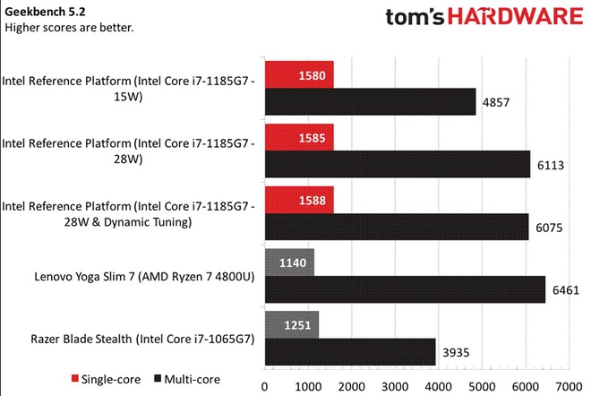 Đọ sức Intel Gen 11th và AMD 7nm, lần đầu tiên Intel chiến thắng về hiệu năng chip đồ họa tích hợp - Ảnh 8.