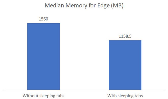 Microsoft Edge sắp có tính năng tối ưu bộ nhớ ấn tượng mà Google Chrome cần phải học hỏi - Ảnh 6.