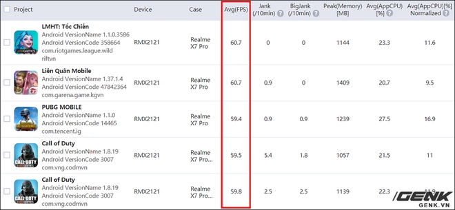 Realme X7 Pro gaming performance evaluation: Dimensity 1000+ is also strong, but has it caught up with Qualcomm? Photo 27. Đánh giá hiệu năng gaming trên Realme X7 Pro: Dimensity 1000+ cũng mạnh đấy, nhưng liệu đã bắt kịp được Qualcomm? - Ảnh 27.