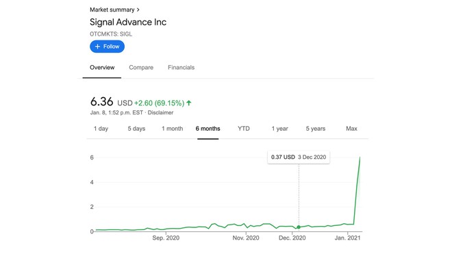 Nhờ Elon Musk kêu gọi dùng Signal, cổ phiếu một công ty không liên quan có tên tương tự tăng 1.100% - Ảnh 1. Nhờ Elon Musk kêu gọi dùng Signal, cổ phiếu một công ty không liên quan có tên tương tự tăng 1.100% - Ảnh 1.