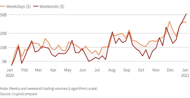 Tại sao Bitcoin tăng giá mạnh ngày nghỉ lễ, cuối tuần? - Ảnh 1.