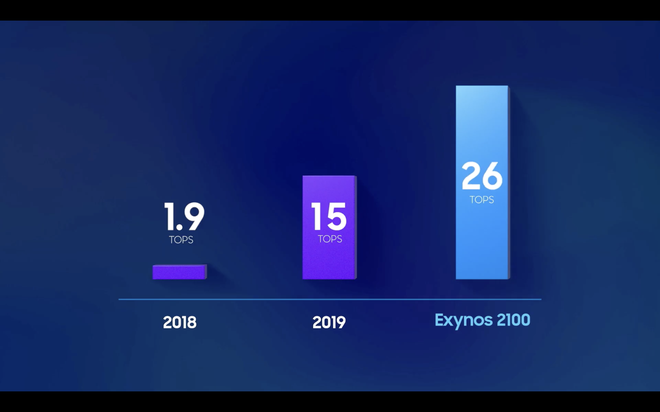 Samsung công bố Exynos 2100: 5nm, cấu trúc nhân giống Snapdragon 888, sẽ có mặt trên Galaxy S21 - Ảnh 6.