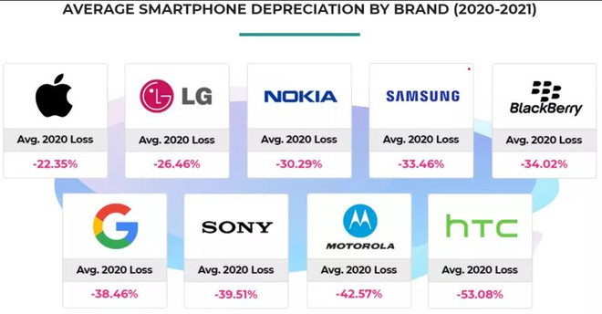 Điện thoại Android mất giá nhanh gấp đôi iPhone - Ảnh 3.