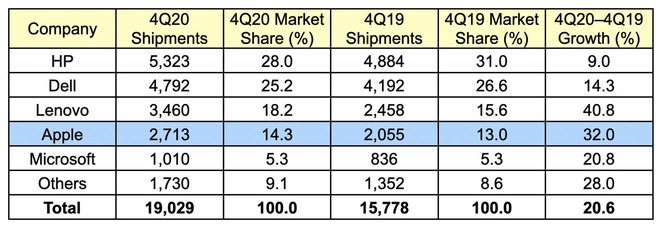 Microsoft tung quảng cáo nói rằng Surface tốt hơn MacBook M1, cư dân mạng lập tức ném gạch - Ảnh 9.