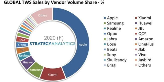 Mặc dù không còn là sản phẩm nổi bật nhưng Apple AirPods vẫn tiếp tục thống trị thị trường tai nghe không dây vào 2020. - Ảnh 2.