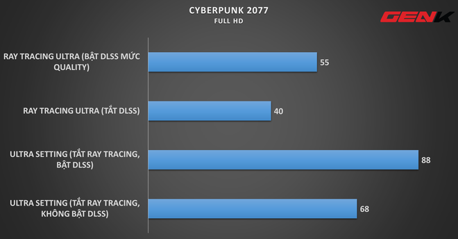 Trang bị card đồ họa mạnh nhất nhì thế giới, laptop gaming 50 triệu có chơi được game khủng ở “max setting”? - Ảnh 4.