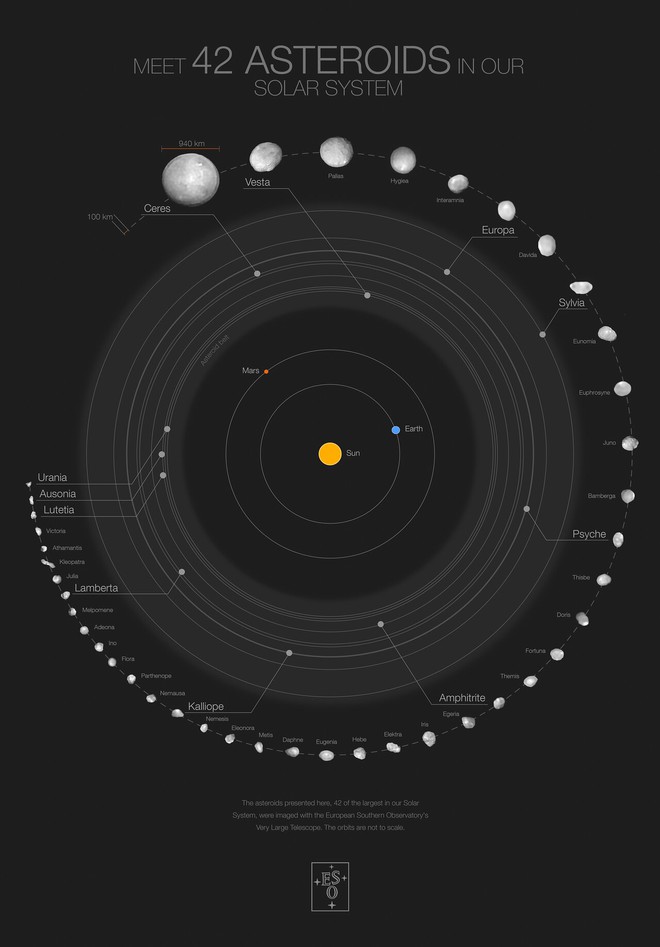 Hãy nhìn vào 42 tiểu hành tinh lớn nhất trong Hệ Mặt trời của chúng ta - Ảnh 2.