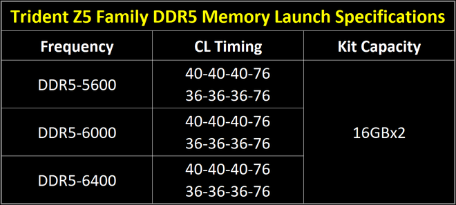 G.SKILL giới thiệu dòng RAM DDR5 cao cấp nhất Trident Z5 để chào đón CPU thế hệ mới - Ảnh 5.