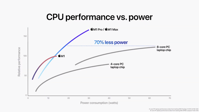 Đây là cách Apple huỷ diệt PC với M1 Pro và M1 Max: CPU mạnh gấp đôi Core i7 8 nhân, GPU ngang ngửa RTX 3080 nhưng tiết kiệm điện hơn - Ảnh 9.