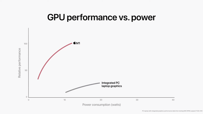 Đây là cách Apple huỷ diệt PC với M1 Pro và M1 Max: CPU mạnh gấp đôi Core i7 8 nhân, GPU ngang ngửa RTX 3080 nhưng tiết kiệm điện hơn - Ảnh 10.