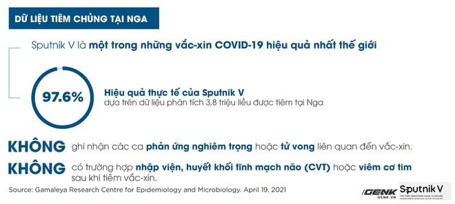 Các quốc gia nào đang tiêm vắc-xin Sputnik V nhiều nhất, độ an toàn và hiệu quả thực tế đến đâu? - Ảnh 2. Các quốc gia nào đang tiêm vắc-xin Sputnik V nhiều nhất, độ an toàn và hiệu quả thực tế đến đâu? - Ảnh 2.