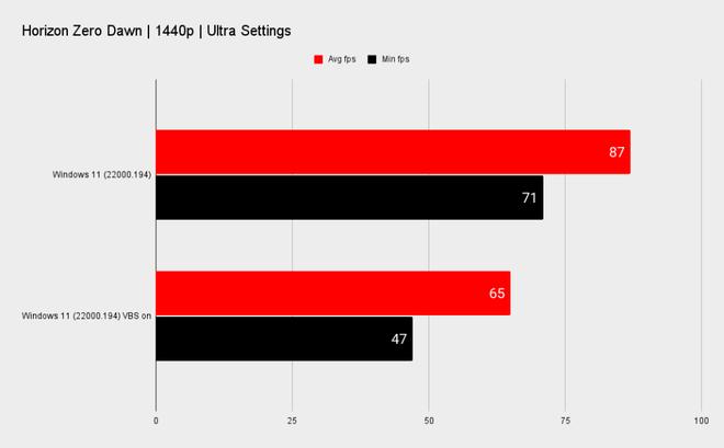 Windows 11 will hobble gaming performance by default on some