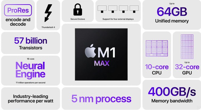 Apple bảo GPU của M1 Max mạnh ngang RTX 3080, nhưng liệu có đáng tin không? - Ảnh 1.