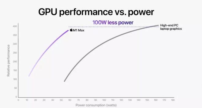 Apple bảo GPU của M1 Max mạnh ngang RTX 3080, nhưng liệu có đáng tin không? - Ảnh 2.