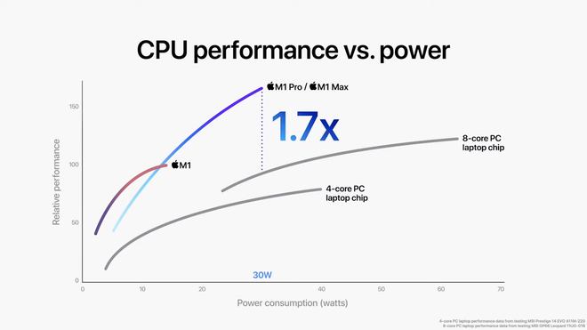 Apple bảo GPU của M1 Max mạnh ngang RTX 3080, nhưng liệu có đáng tin không? - Ảnh 4.