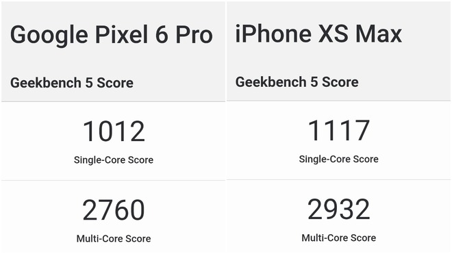 Điểm benchmark của chip Google Tensor thua cả A12 Bionic trên iPhone XS - Ảnh 2.
