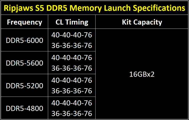 Đây là RAM DDR5 Ripjaws S5 của G.SKILL: Thiết kế low-profile, giá dễ tiếp cận hơn so với Trident Z5, xung nhịp từ 4800 đến 6000MHz - Ảnh 5.