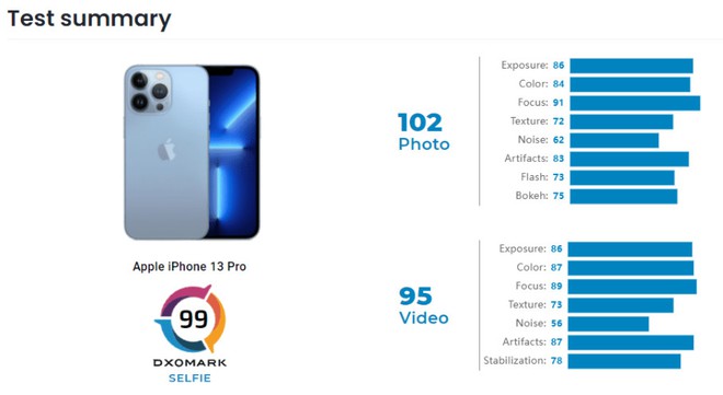 DxOMark: Camera selfie trên iPhone 13 Pro thua cả nhiều mẫu smartphone Android - Ảnh 2. DxOMark: Camera selfie trên iPhone 13 Pro thua cả nhiều mẫu smartphone Android - Ảnh 2.