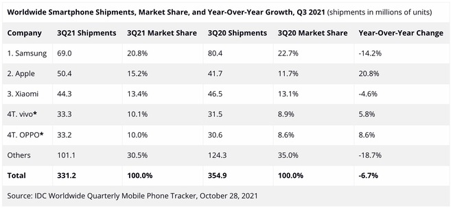 Apple vượt Xiaomi, giành lại vị trí nhà sản xuất smartphone lớn thứ hai thế giới - Ảnh 2.