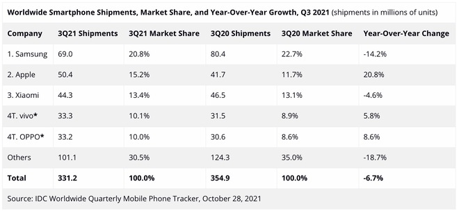 Apple vượt Xiaomi, giành lại vị trí nhà sản xuất smartphone lớn thứ hai thế giới - Ảnh 2.
