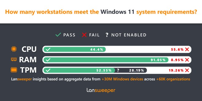 Phần lớn máy tính doanh nghiệp không đáp ứng được điều kiện nâng cấp lên Windows 11 - Ảnh 2.