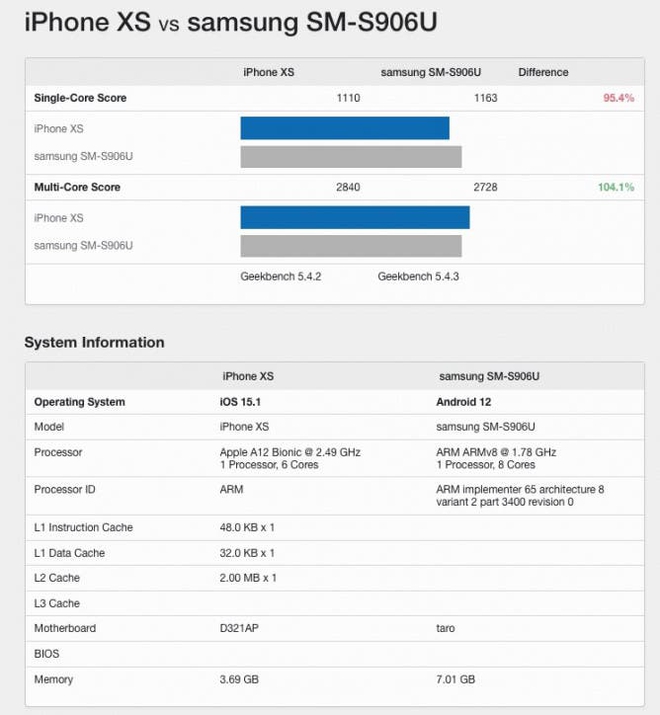 Samsung Galaxy S22+ with Snapdragon 898 chip reveals performance points, as strong as iPhone XS - Photo 2.