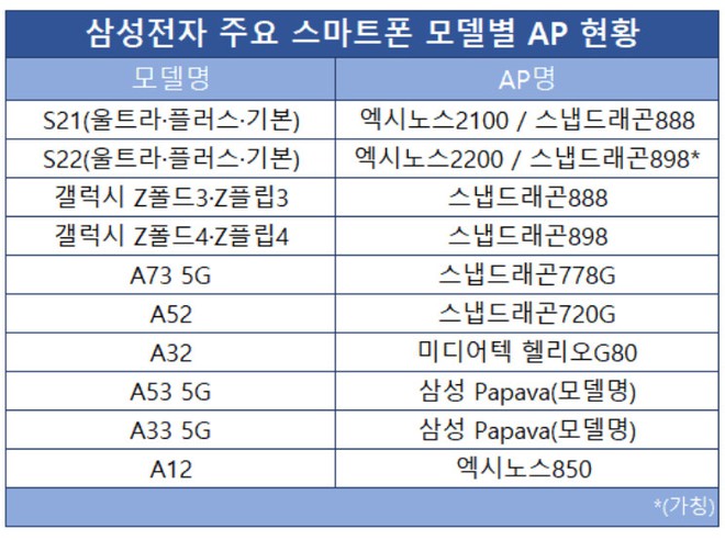 Half of Samsung's smartphones and tablets will use Qualcomm chips next year - Photo 2.