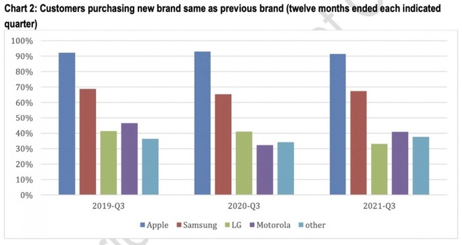 Hơn 90% người dùng iPhone trung thành với thương hiệu Apple - Ảnh 1.