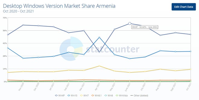 Armenia - đất nước chưa chịu từ bỏ Windows XP - Ảnh 2.