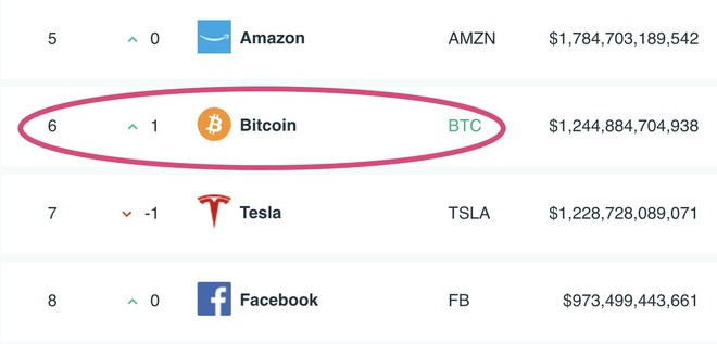 Bitcoin đã chính thức trở thành tài sản có giá trị thứ 6 trên thế giới về giá trị vốn hóa thị trường, vượt qua giá trị của Tesla - Ảnh 2.
