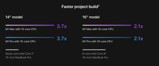 MacBook Pro 2021 giúp nhóm phát triển ứng dụng tiết kiệm 100.000 USD/năm: Reddit, Uber, Twitter lũ lượt lên đời máy cho lập trình viên - Ảnh 1.