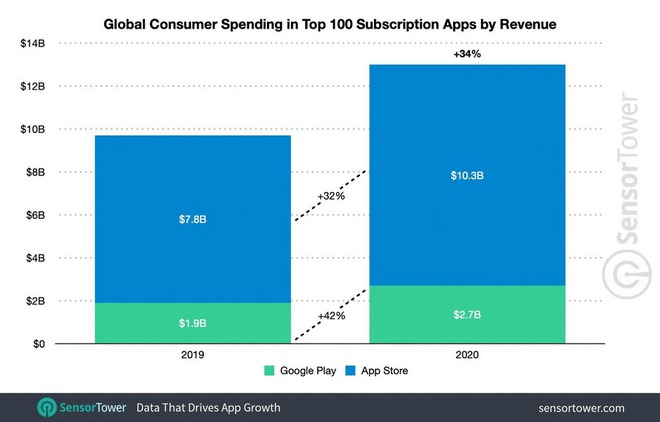 Người dùng iOS đã chi hơn 10 tỷ USD cho top 100 ứng dụng đăng ký thuê bao trong năm 2020 - Ảnh 2.