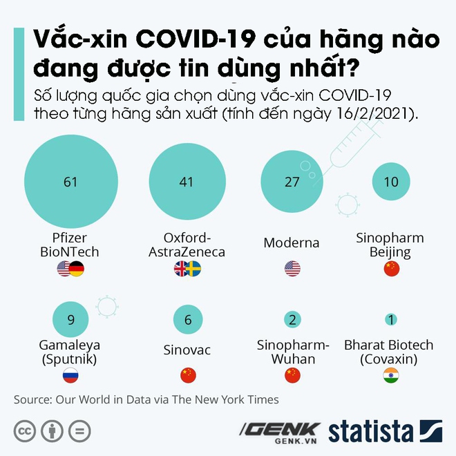 5 biểu đồ, 1 bức tranh tổng thể về vắc-xin COVID-19 trên thế giới: Việt Nam đang nằm ở đâu? - Ảnh 2. 5 biểu đồ, 1 bức tranh tổng thể về vắc-xin COVID-19 trên thế giới: Việt Nam đang nằm ở đâu? - Ảnh 2.