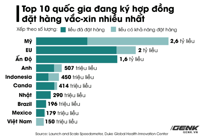 5 biểu đồ, 1 bức tranh tổng thể về vắc-xin COVID-19 trên thế giới: Việt Nam đang nằm ở đâu? - Ảnh 3. 5 biểu đồ, 1 bức tranh tổng thể về vắc-xin COVID-19 trên thế giới: Việt Nam đang nằm ở đâu? - Ảnh 3.