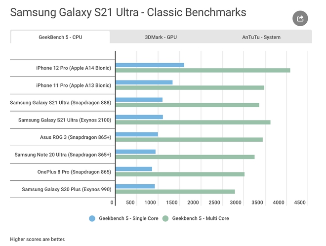 So sánh Samsung Galaxy S21 Ultra phiên bản Snapdragon và Exynos - Ảnh 2.