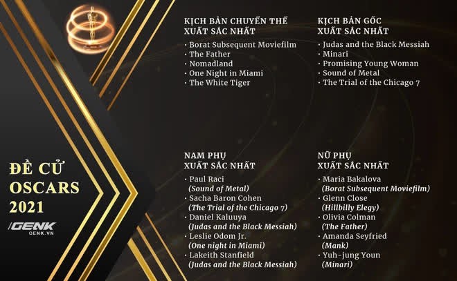 Lộ diện danh sách đề cử Oscars 2021: Netflix có lợi thế lớn, cố diễn viên Chadwick Boseman góp mặt trong hạng mục Nam chính xuất sắc nhất - Ảnh 4. Lộ diện danh sách đề cử Oscars 2021: Netflix có lợi thế lớn, cố diễn viên Chadwick Boseman góp mặt trong hạng mục Nam chính xuất sắc nhất - Ảnh 4.