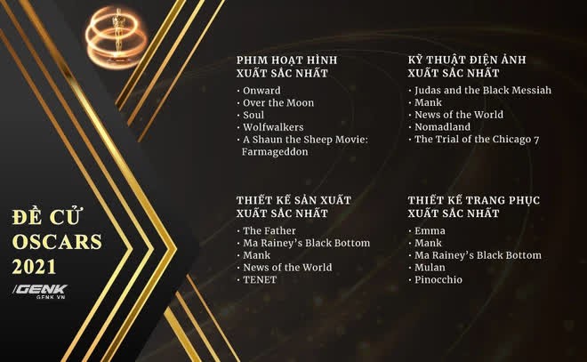 Lộ diện danh sách đề cử Oscars 2021: Netflix có lợi thế lớn, cố diễn viên Chadwick Boseman góp mặt trong hạng mục Nam chính xuất sắc nhất - Ảnh 5.
