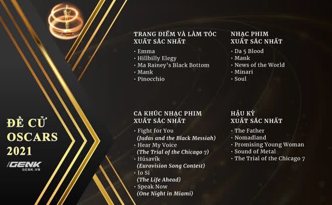 Lộ diện danh sách đề cử Oscars 2021: Netflix có lợi thế lớn, cố diễn viên Chadwick Boseman góp mặt trong hạng mục Nam chính xuất sắc nhất - Ảnh 6. Lộ diện danh sách đề cử Oscars 2021: Netflix có lợi thế lớn, cố diễn viên Chadwick Boseman góp mặt trong hạng mục Nam chính xuất sắc nhất - Ảnh 6.