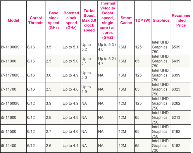 CPU Intel Gen 11th chính thức ra mắt, không cần đổi main vẫn dùng được chip mới - Ảnh 2.