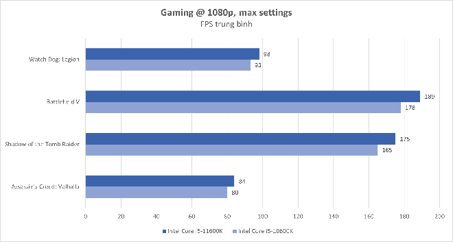 Đánh giá Intel Core i5-11600K: đơn giản là làm tốt sứ mệnh của mình - Ảnh 10.