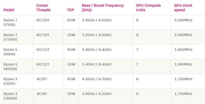 AMD ra mắt loạt chip Ryzen 5000-G tích hợp card đồ họa, người dùng chưa thể mua được ngay - Ảnh 2.
