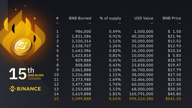 Số tiền ảo trị giá 595 triệu USD đã bị tiêu hủy trong quý I/2021 - Ảnh 1.