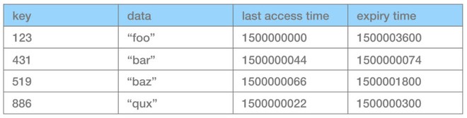 Nghe nhiều nhưng bạn đã hiểu về caching, một kĩ thuật phổ biến để tăng hiệu năng máy tính? - Ảnh 3.