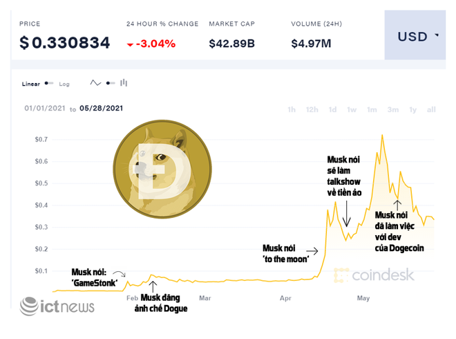 Biểu tượng chú chó Dogecoin từ đâu mà ra? - Ảnh 1. Biểu tượng chú chó Dogecoin từ đâu mà ra? - Ảnh 1.