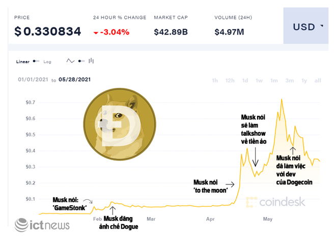 Biểu tượng chú chó Dogecoin từ đâu mà ra? - Ảnh 1.